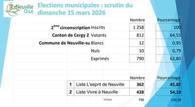 résultats